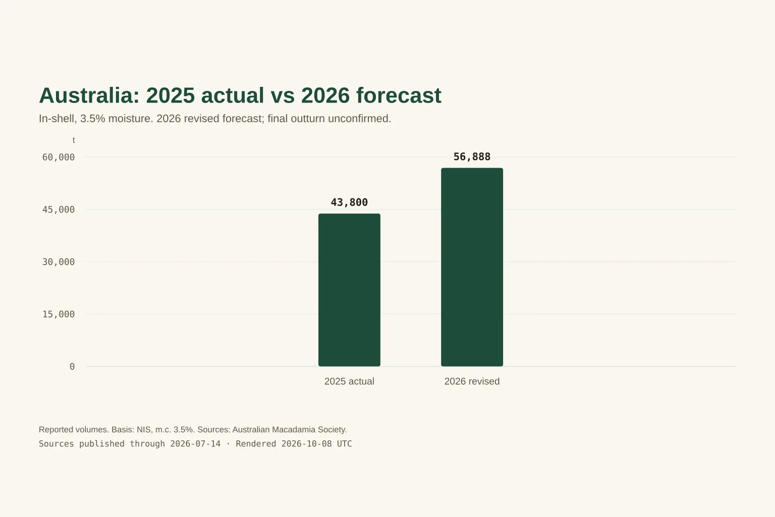 Bar chart comparing Australia's finalized2025 macadamia total of43,800 tonnes with its revised2026 forecast of56,888 tonnes, both in-shell at3.5% moisture;2026 final outturn unconfirmed.